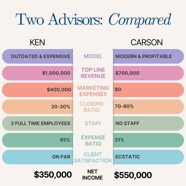 Profitable succession