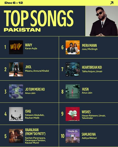 Spotify Charts